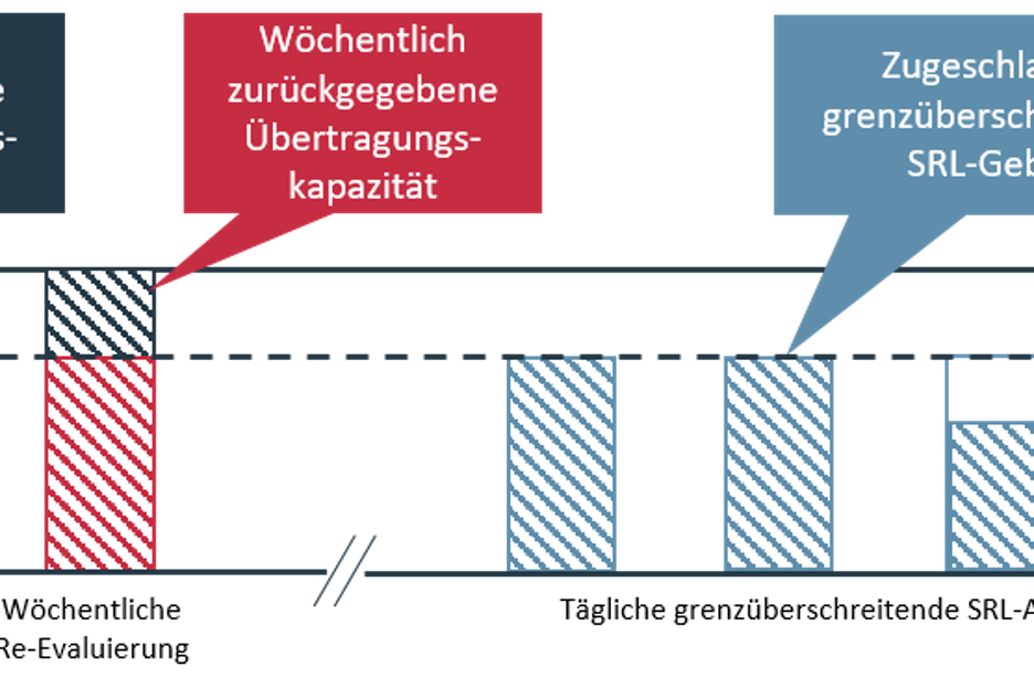 Prozess der Kapazitätszuweisung und Rückgabe.png